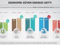 Ekonomik Güven Endeksi yükseldi