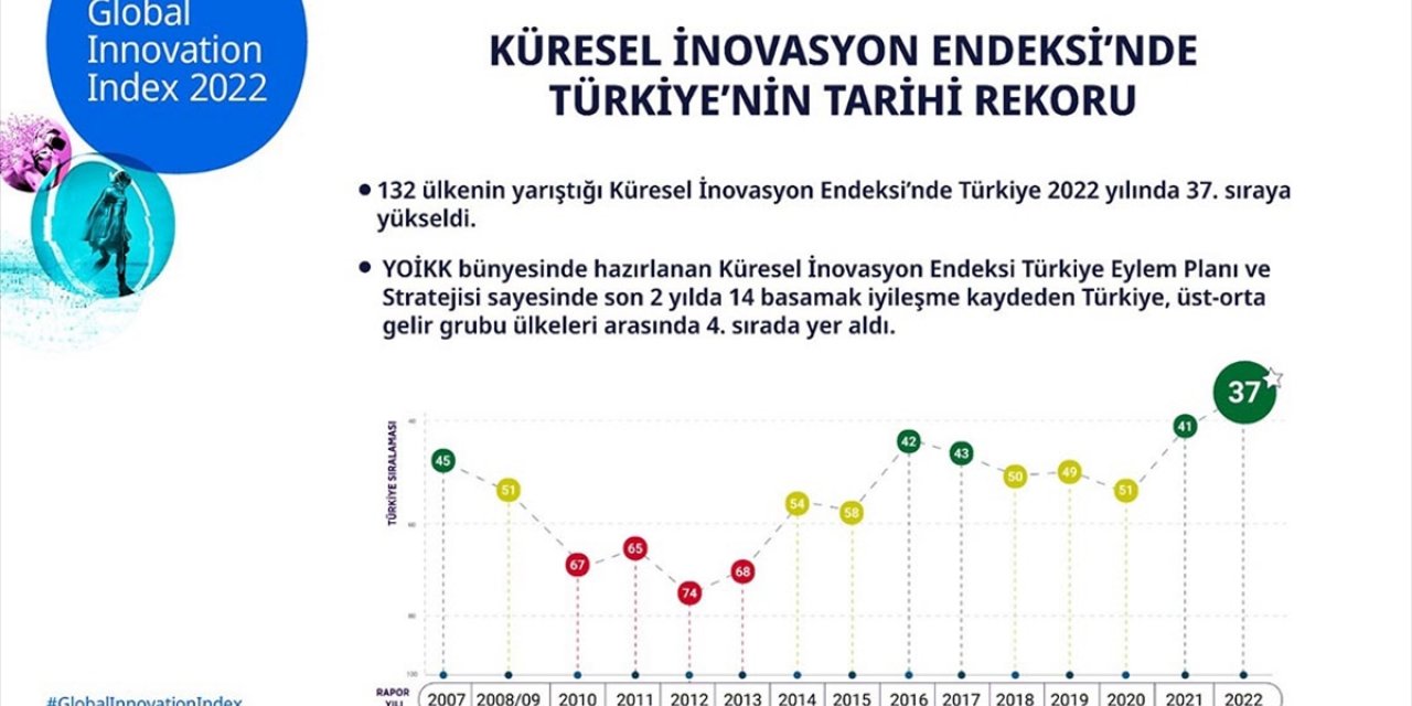 Küresel İnovasyon Endeksi’nde Türkiye'den Tarihi Rekor