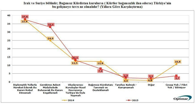 Kürtler, Suriye ve Irak'ta Kürt Devleti istiyor mu?