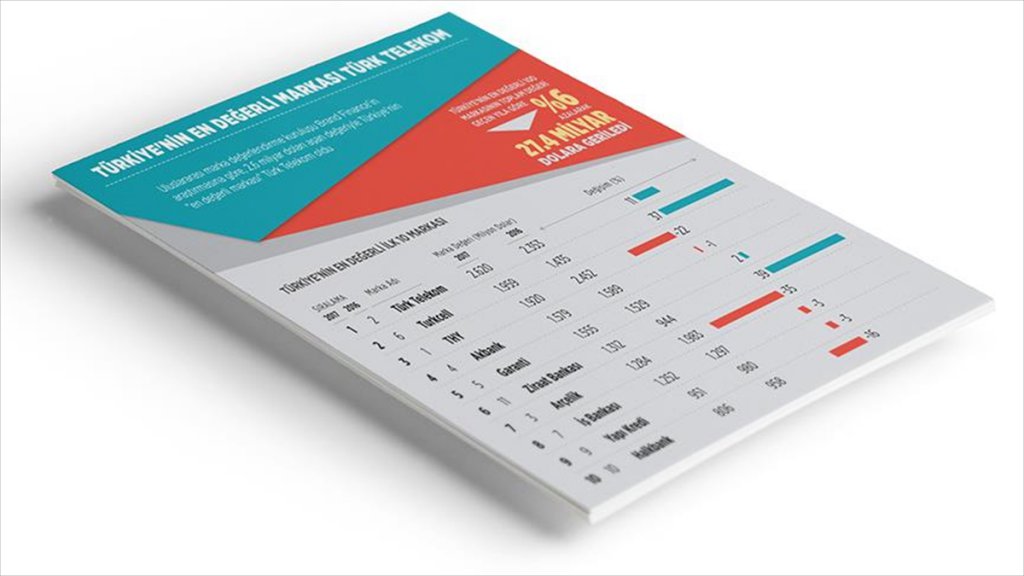 Türkiye'nin En Değerli Markası Türk Telekom oldu