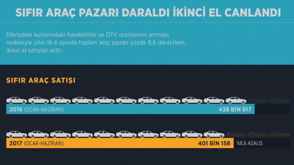 Sıfır Araç Pazarı Daraldı İkinci El Canlandı