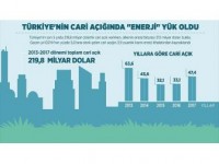 Türkiye'nin Cari Açığında 'Enerji' Yük Oldu