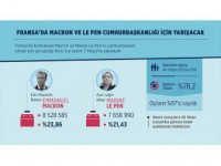 Fransa'da Macron Ve Le Pen Cumhurbaşkanlığı İçin Yarışacak