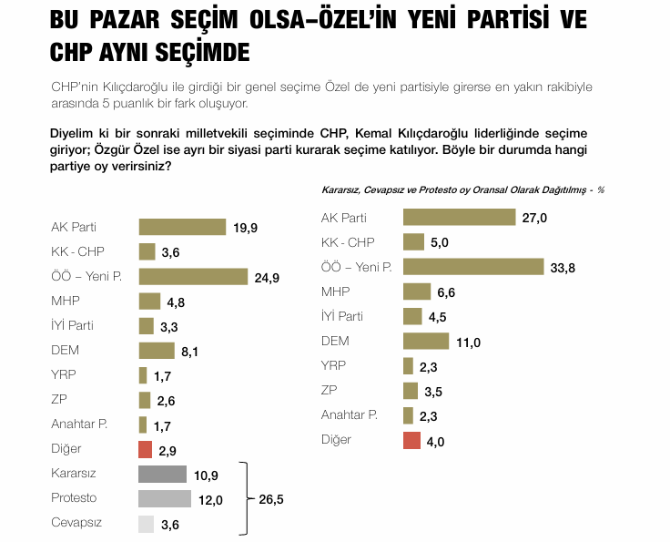 ozgur-ozel-e-sunulan-son-anket-chp-ve-yeni-partinin-oy-orani-ne-1.png